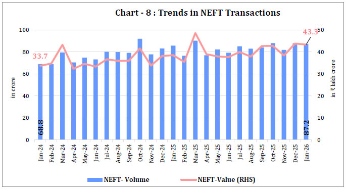 Chart - 8: Trends in NEFT Transactions